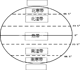 读五带分布图,完成下列要求