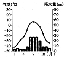 读雅库茨亮的年内各月气温和降水图回答问题