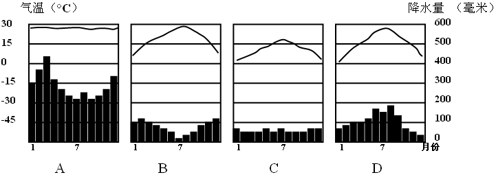 下列气温变化曲线和降水量柱状图,最符合地中海气候特点的是